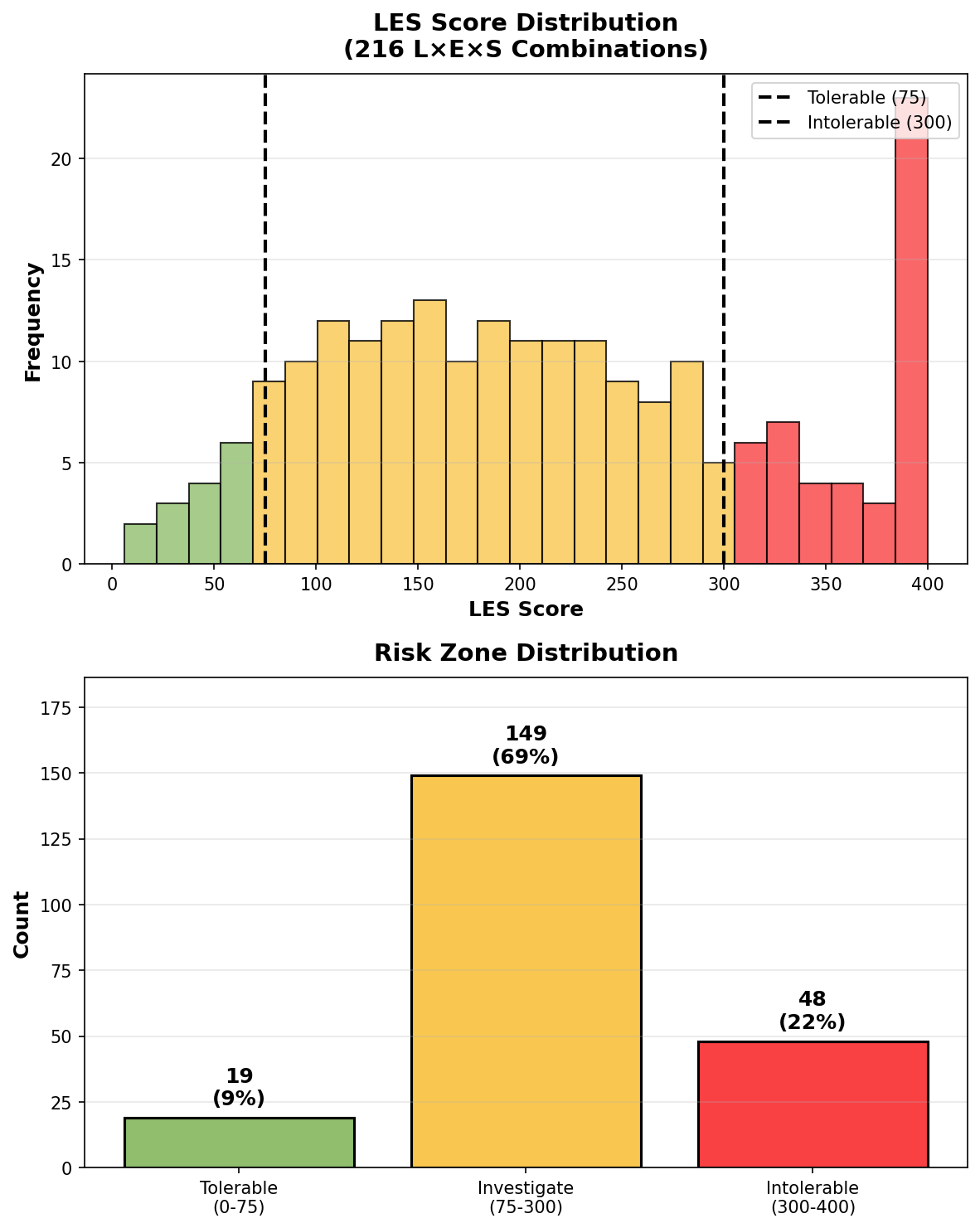 Risk distribution histogram and zone summary
