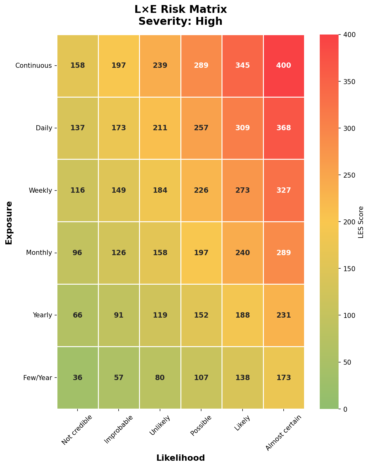 L×E Risk Matrix heatmap showing LES scores